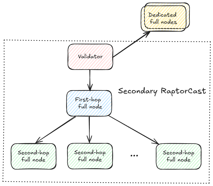 Dissemination to full nodes